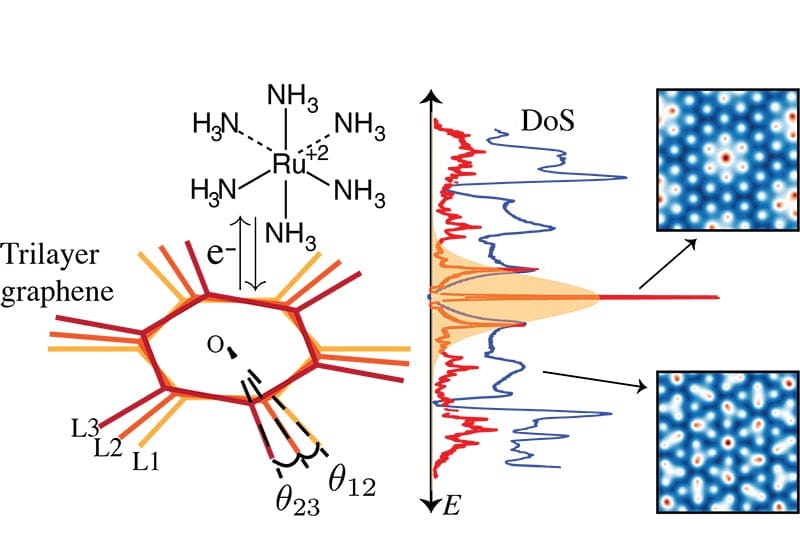 Left: a molecule schematic of trilayer graphene exchanging an electron with a redox couple of ruthenium hexamine. Center: Line graph with red line with low values at either end of the spectrum and a large peak in the center, blue with more moderate but consistent peaks. Right: Two hexagonal patterns of blue, orange and yellow, one with a repeating color pattern and one with no pattern